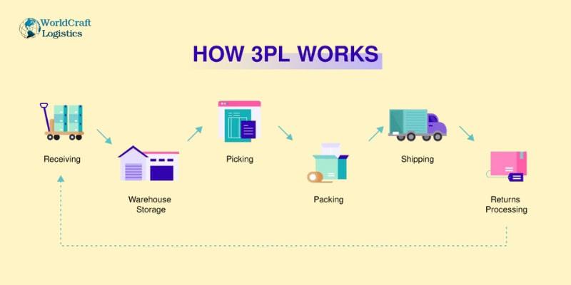 How 3PL logistics work.jpg How 3PL logistics work