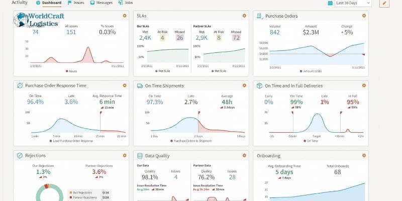Assessing the 3PL’s SLA Performance.jpg Assessing the 3PL’s SLA Performance