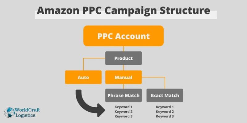 amazon-ppc-campaign-3.jpg How does Amazon PPC work