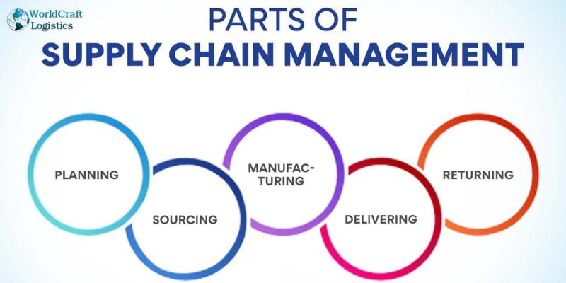 what-is-supply-chain-management-2.jpg Parts of SCM you need to know