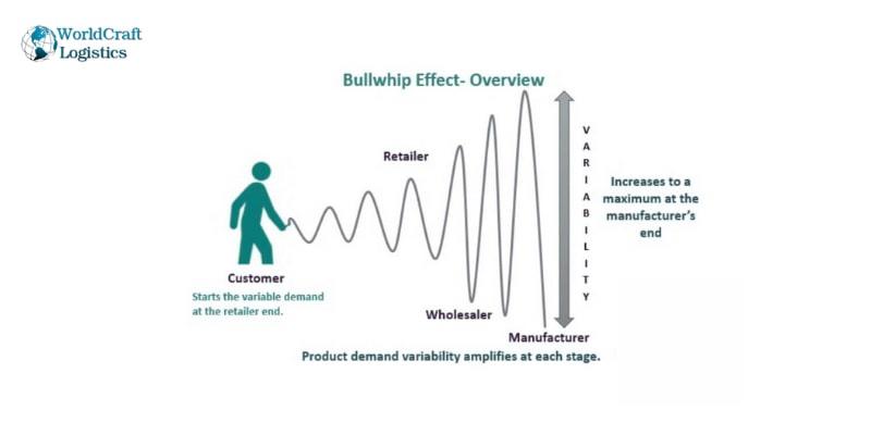 What-is-bullwhip-effect-in-supply-chain-management.jpg What is bullwhip effect in supply chain management?