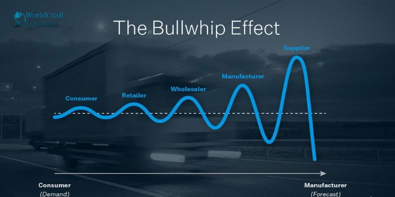 How-the-Bullwhip-Effect-Impacts-the-Supply-Chain.jpg How the Bullwhip Effect Impacts the Supply Chain