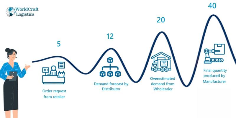 How-to-Control-the-Bullwhip-Effect.jpg How to Control the Bullwhip Effect