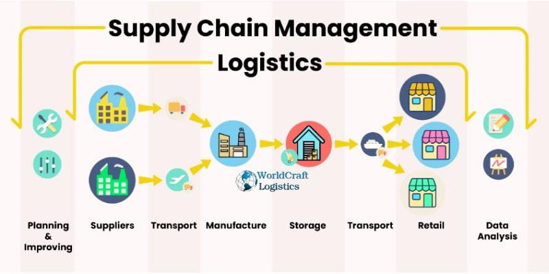 Supply Chain Management vs. Logistics.jpg Supply Chain Management vs. Logistics