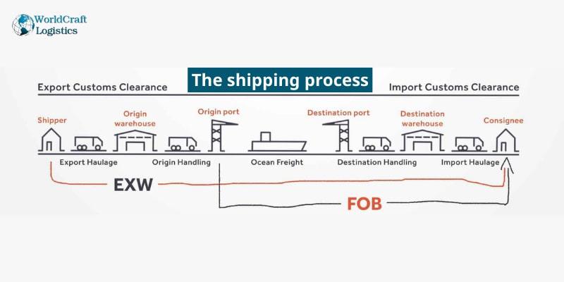 Advantages and disadvantages of EXW and FOB.jpg Is EXW (Ex Works) or FOB (Free on Board) Better
