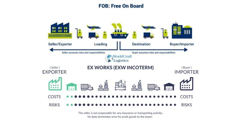 What is key differences of FOB and EXW.jpg What is key differences of FOB and EXW