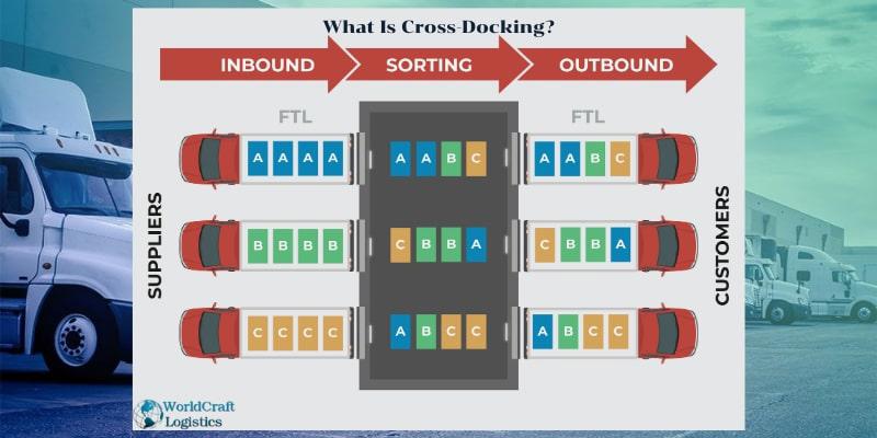 What Is Cross-Docking.jpg What Is Cross-Docking