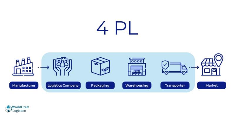 A fourth-party logistics provider (4PL).jpg A fourth-party logistics provider (4PL): What is it?