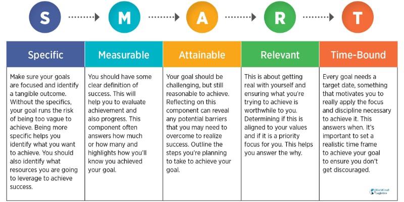 Make SMART goals.jpg Make SMART goals