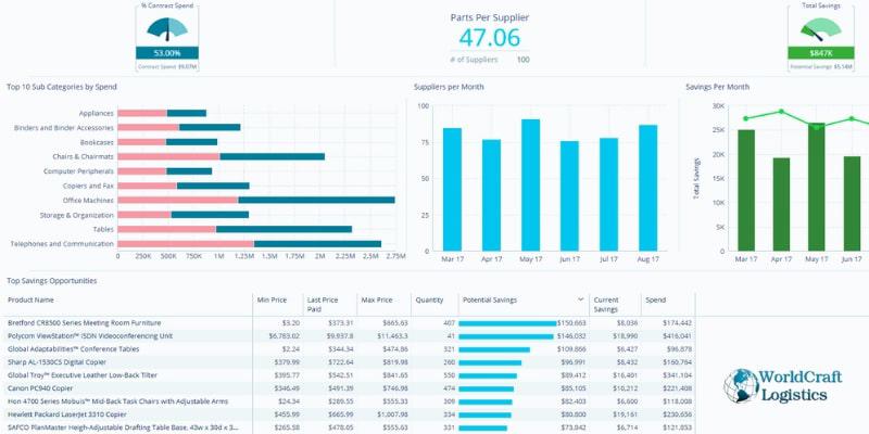 Examples of Supply Chain Management Dashboards.jpg Examples of Supply Chain Analysis Management Dashboards