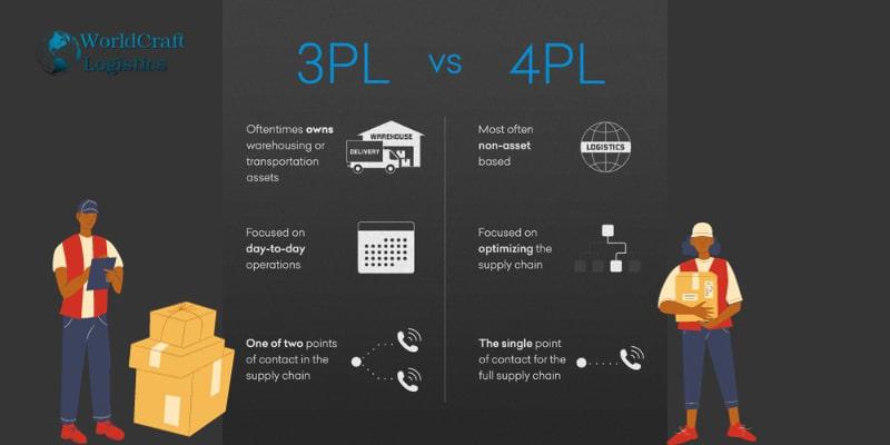 What Distinguishes 3PL from 4PL Logistics.jpg What Distinguishes 3PL from 4PL Logistics