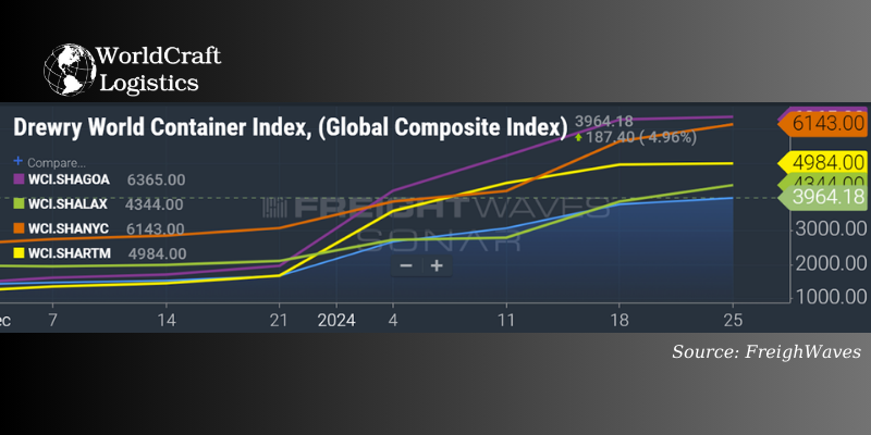 Drewrys WCI Index.png Drewry's WCI Index