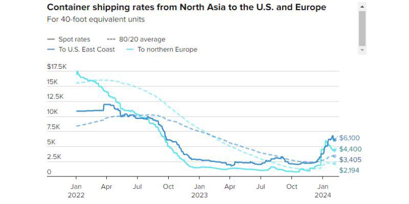 Container shipping rates from North Asia to the US and Europe.jpg Rates for shipping containers from North Asia to the United States and Europe