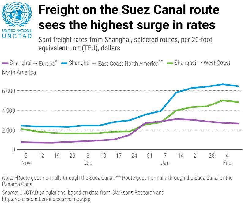 Freight on the Suez Canal route sees the highest surge in rates.jpg Freight on the Suez Canal route sees the highest surge in rates