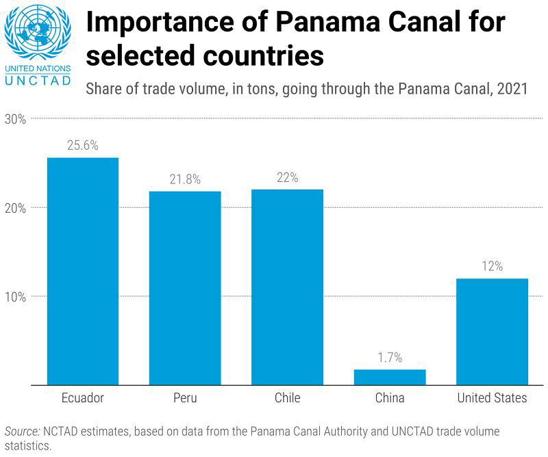 Importance of Panama Canal for selected countries.jpg Importance of Panama Canal for selected countries