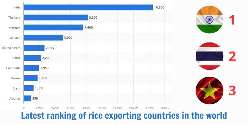Latest ranking of rice exporting countries in the world.jpg Latest ranking of rice exporting countries in the world