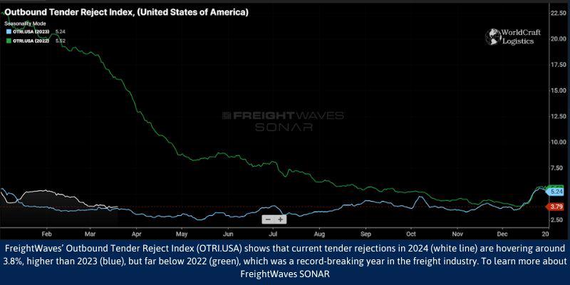 FREIGH~2.JPG FreightWaves’ Outbound Tender Reject Index