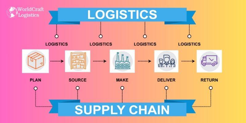 Logistics Management vs Supply Chain Management.jpg Logistics Management vs. Supply Chain Management