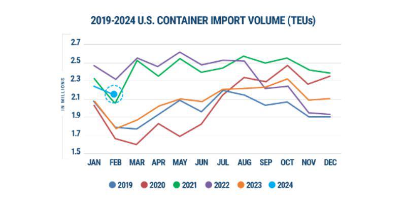 Statistics on current US container import situation.jpg Statistics on current US container import situation