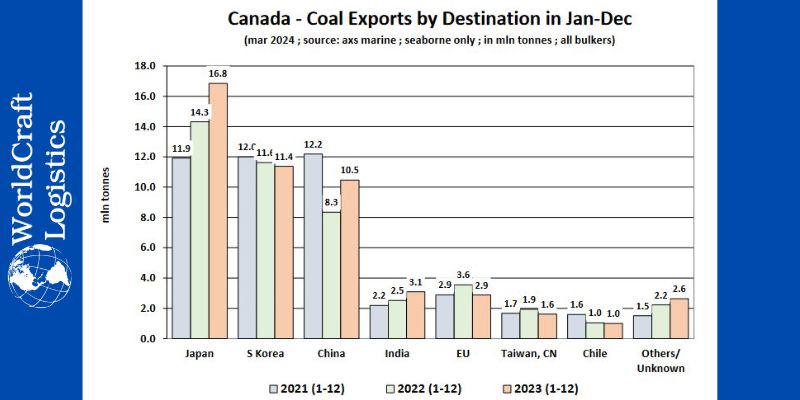 Report chart of Coal exports by destination in Jan - Dec.jpg Report chart of Coal exports by destination in Jan - Dec
