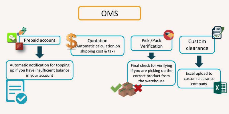 How is an efficient order management system carried out.jpg How is an efficient order management system carried out?