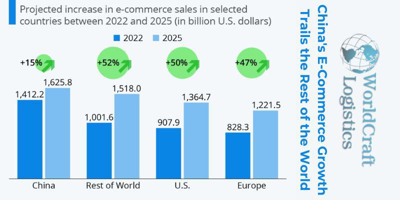 China E-Commerce Growth Trails the Rest of the World.jpg China E-Commerce Growth Trails the Rest of the World
