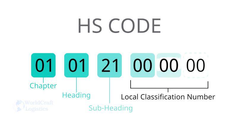 Structure of HTS codes.jpg Structure of HTS codes