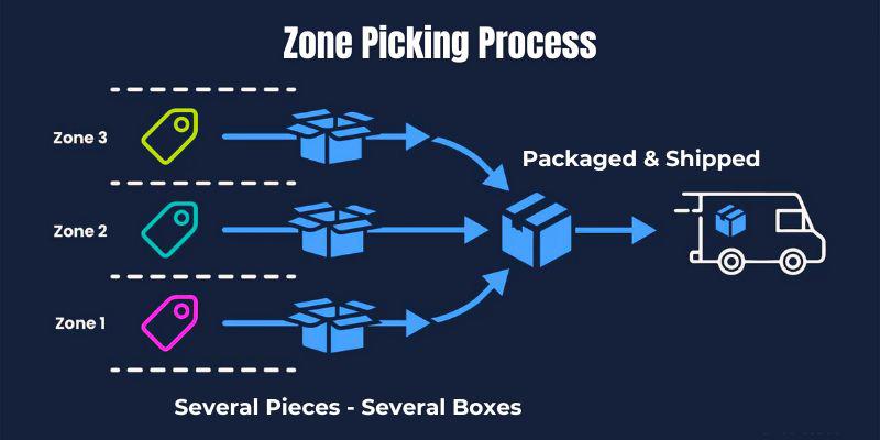Zone Picking Process.jpg Zone Picking Process
