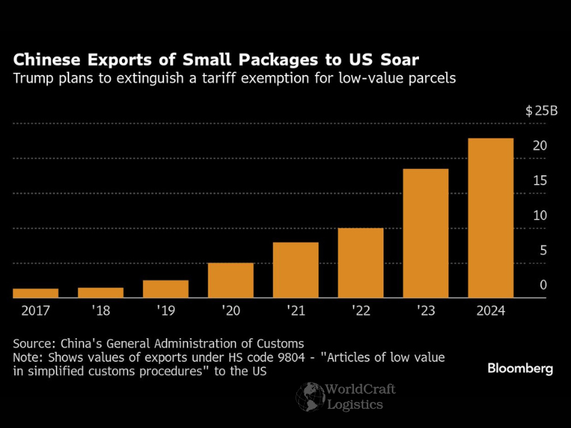 trumps-china-trade-crackdown-02.png China's exports of small packages to the U.S. have surged