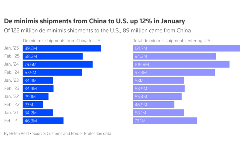 de-minimis-trump-03.png Addressing Wider Trade and Enforcement Concerns